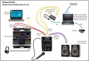 Image of a simple Internet Radio Setup for DJs wanting to broadcast online